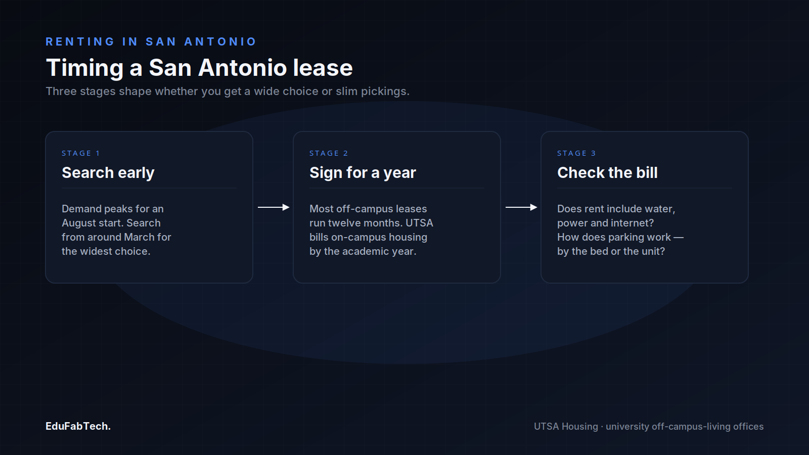 A three-stage timeline shows when to search, how long a typical lease runs, and what to check on the bill before signing.