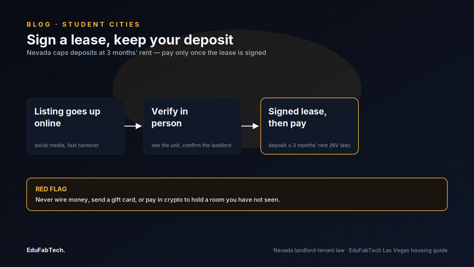 A three-step flow for signing a Las Vegas lease safely — verify the unit in person, sign first, and never wire a deposit before you have keys.