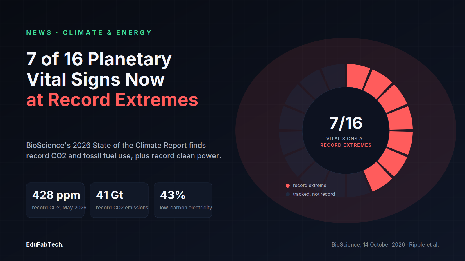 A radial dial shows 7 of the 16 tracked planetary vital signs lit in red to mark record extremes, beside the report's headline CO2, emissions and clean-power figures.