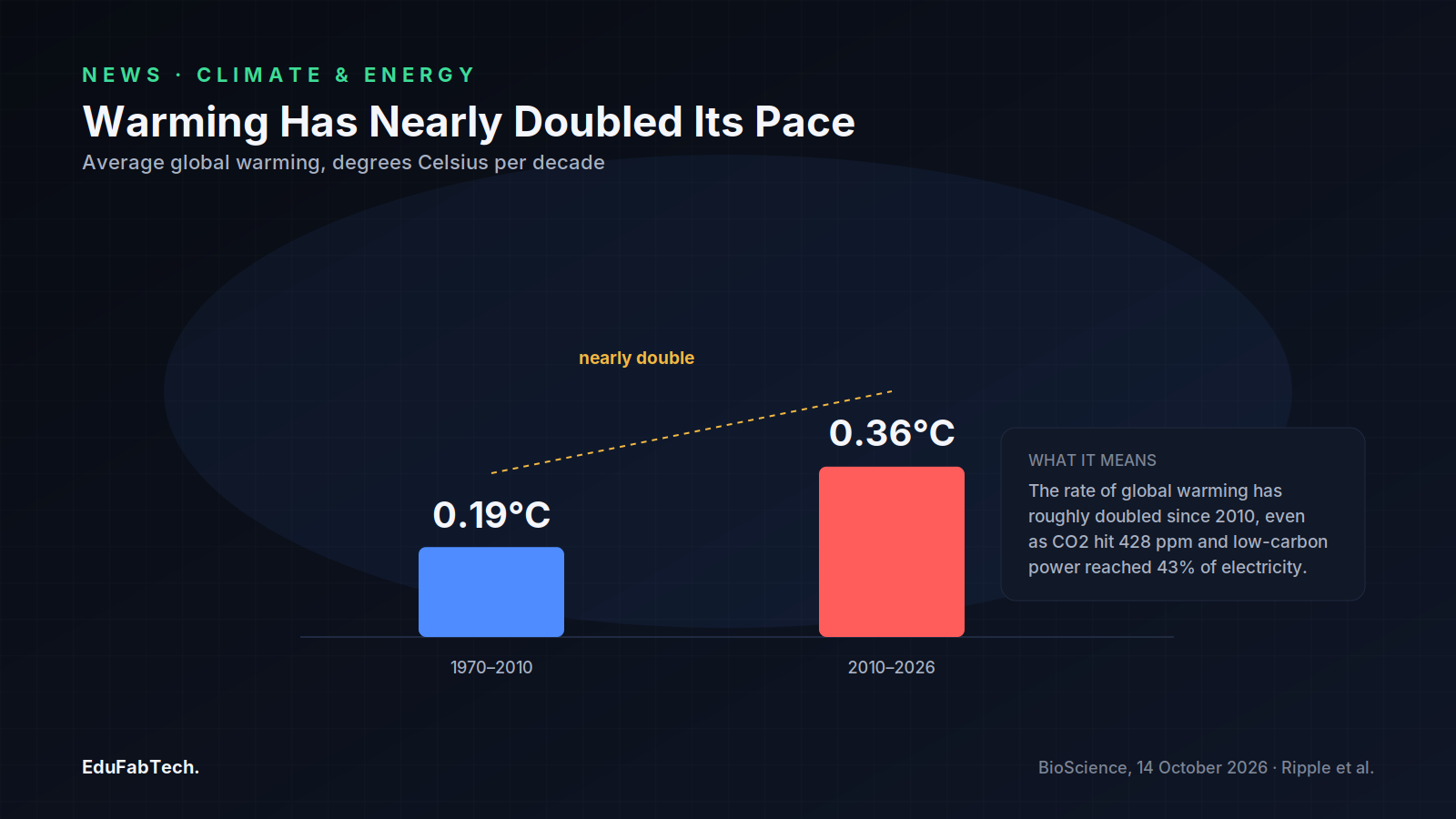 A bar chart compares the average global warming rate before and after 2010, showing it has nearly doubled from 0.19°C to 0.36°C per decade.