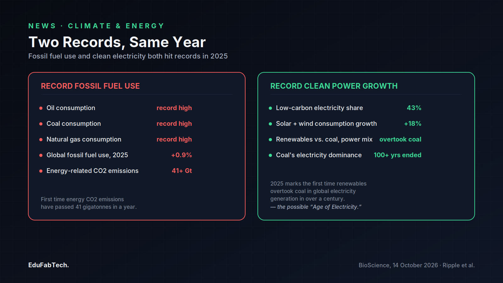 Side-by-side panels contrast 2025's record fossil fuel consumption (oil, coal and gas all at record highs) against record clean-power growth, including renewables overtaking coal in electricity generation for the first time in over a century.