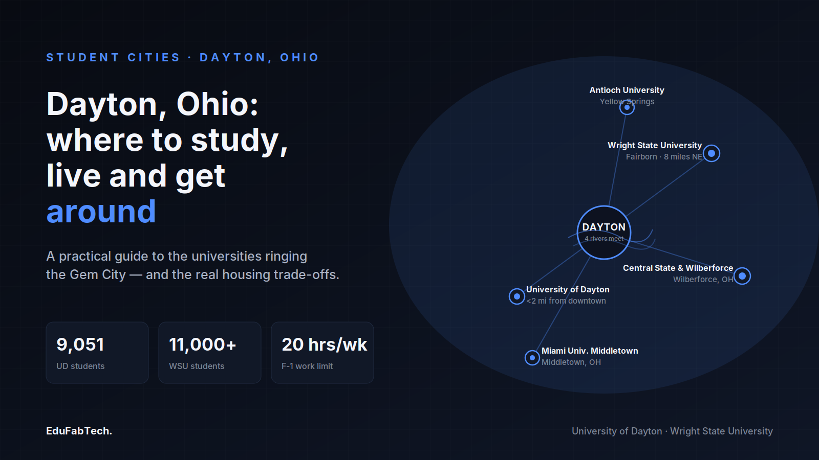 A radial map shows Dayton's five-university ring — UD, Wright State, Central State & Wilberforce, Antioch, and Miami Middletown — around the city's river confluence.