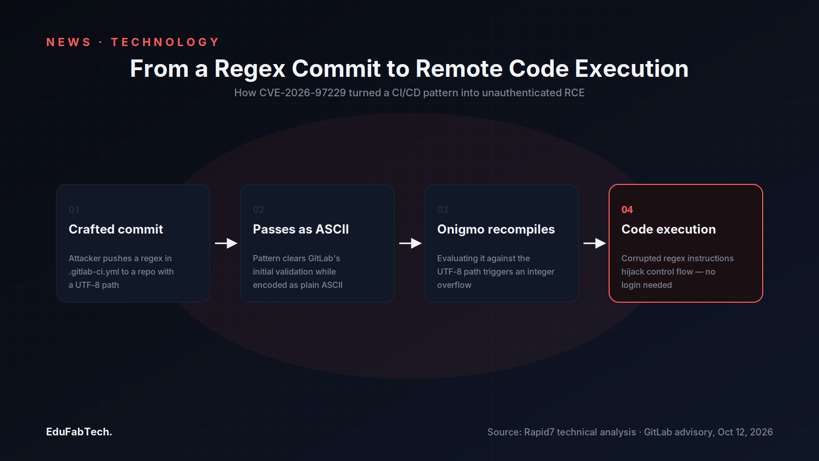 A four-step diagram traces the exploit chain from a crafted CI/CD regex commit through Onigmo's UTF-8 recompilation overflow to unauthenticated remote code execution.