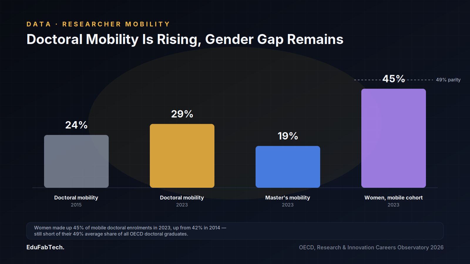 A bar chart compares doctoral mobility's rise from 24% (2015) to 29% (2023) against master's mobility (19%) and women's 45% share of mobile doctoral students, still short of their 49% overall parity line.