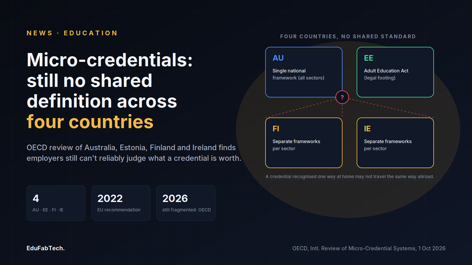 Four country cards for Australia, Estonia, Finland and Ireland show mismatched policy approaches with no shared standard connecting them.