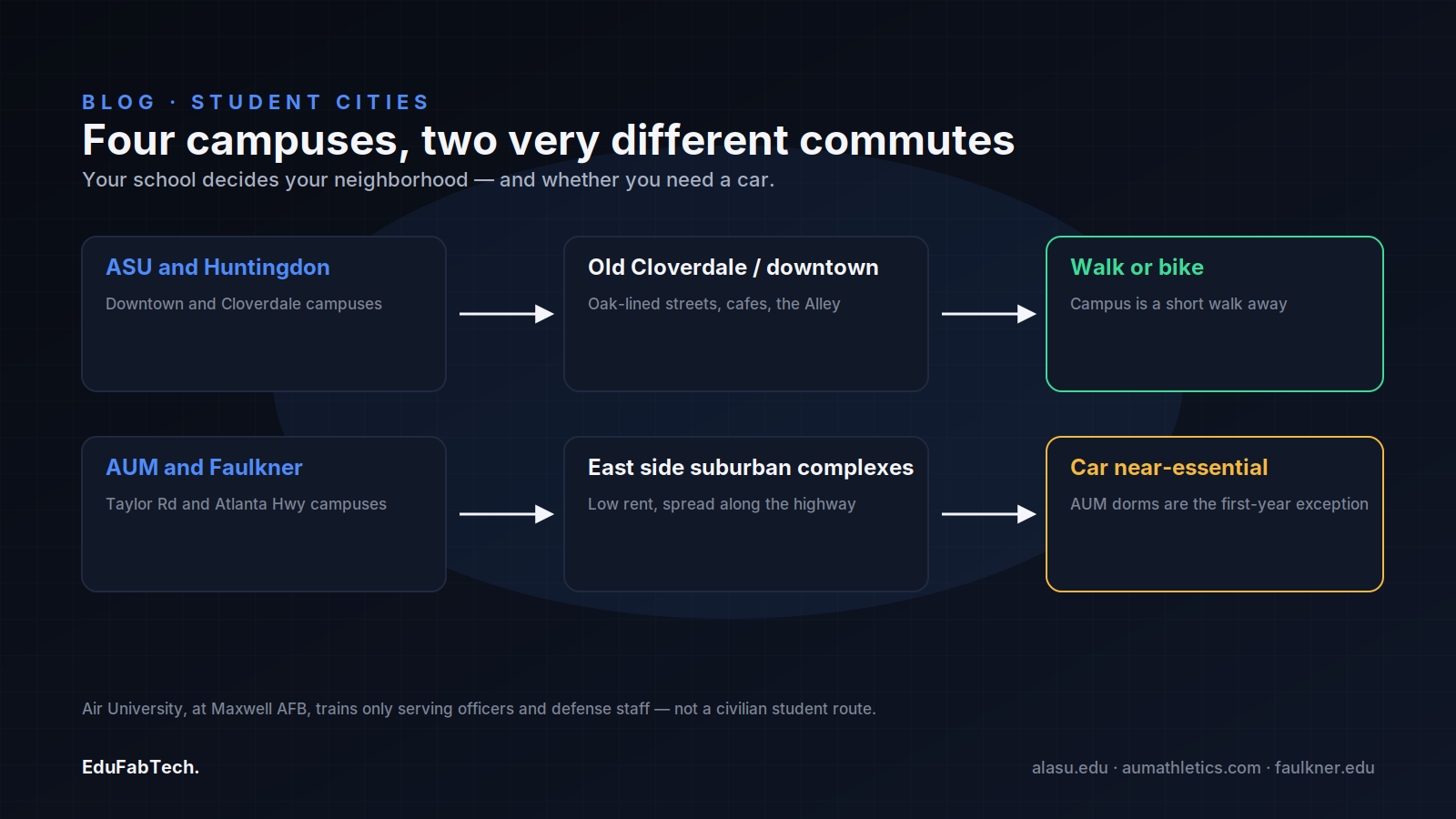 A two-track flow diagram showing how campus choice determines neighborhood and commute: ASU/Huntingdon students walk or bike from Old Cloverdale and downtown, while AUM/Faulkner students on the east side need a car.