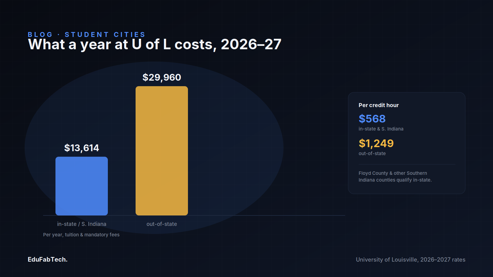Bar chart comparing University of Louisville's 2026–27 in-state and out-of-state tuition, with per-credit-hour rates.