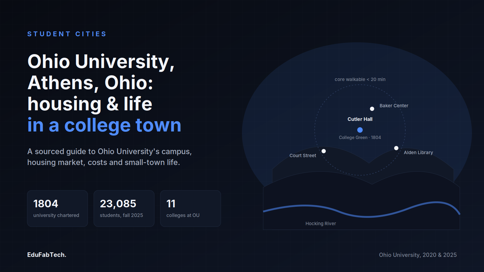 A map-style view of Ohio University's walkable campus core on the Hocking River, with key 1804/23,085/11 stats on OU's founding, enrollment and colleges.
