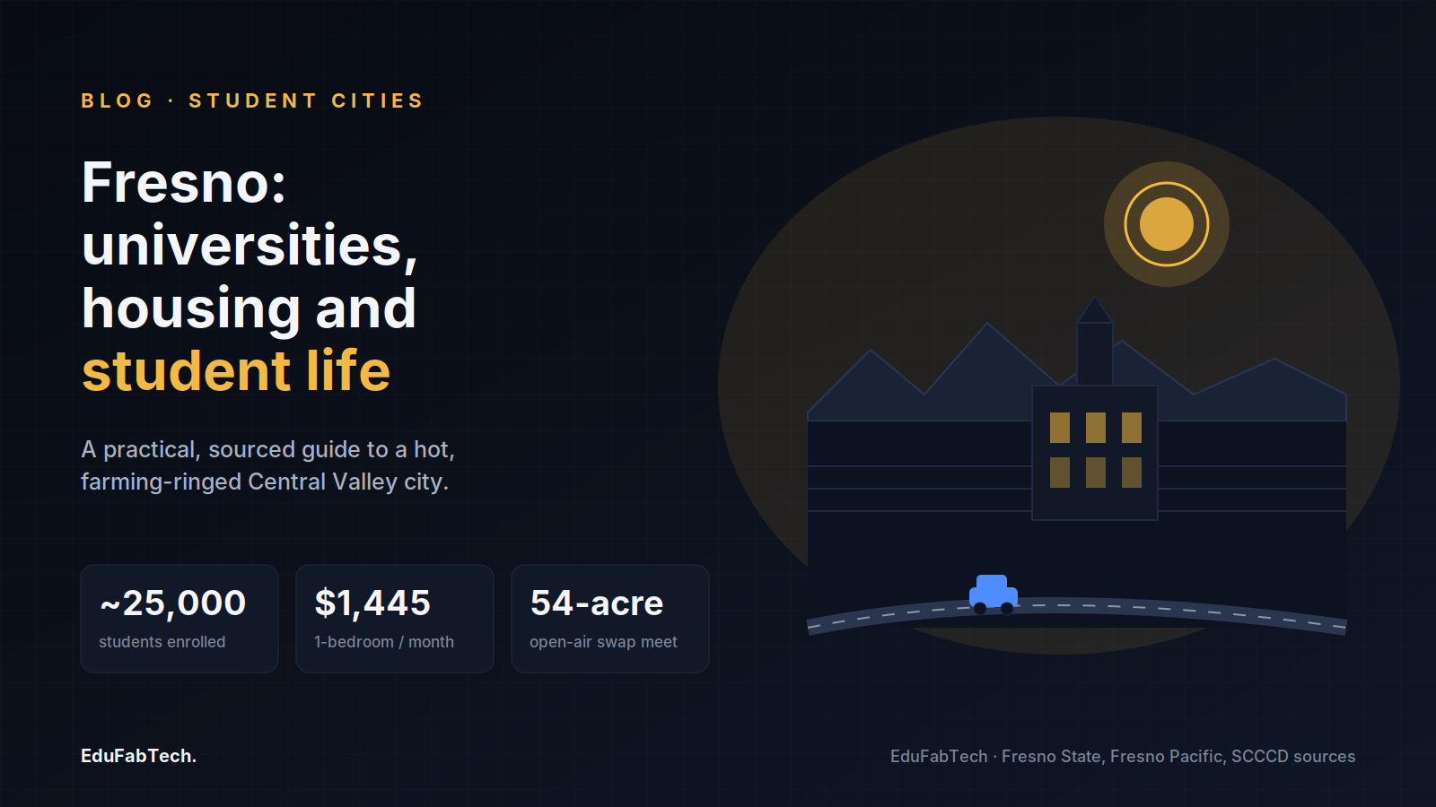 Fresno's valley campus, commuter road and three headline numbers: enrollment, average 1‑bedroom rent and the Cherry Avenue swap meet.