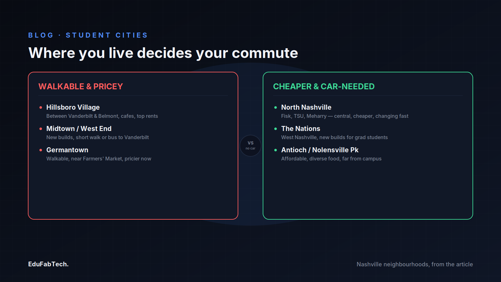 Side-by-side comparison of Nashville's walkable, pricier student neighborhoods (Hillsboro Village, Midtown, Germantown) versus cheaper, car-dependent ones (North Nashville, The Nations, Antioch).