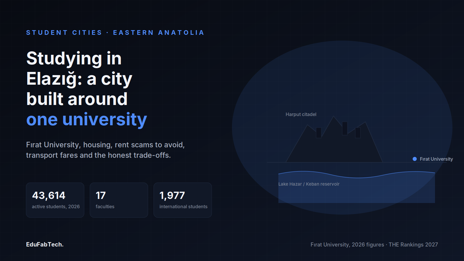 Fırat University's campus sits below the Harput citadel and the Hazar/Keban lakes, with its 2026 headline numbers: 43,614 students, 17 faculties, 1,977 international students.