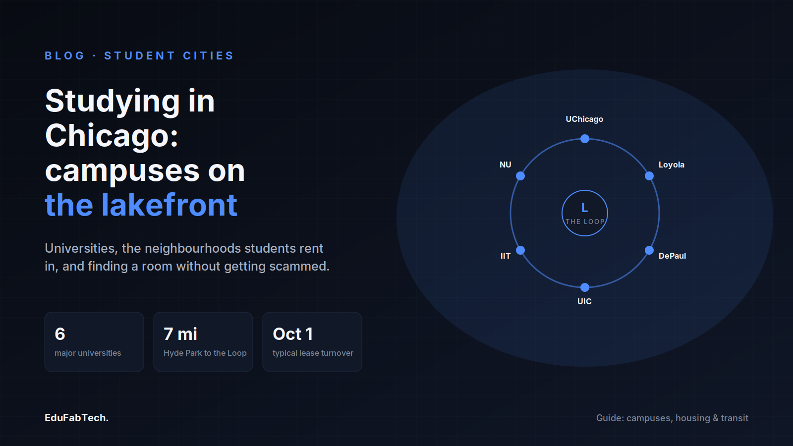 A "Loop" transit-ring graphic connects Chicago's six major universities, next to the headline and quick stats on campuses, Hyde Park's distance, and the Oct 1 lease-turnover date.