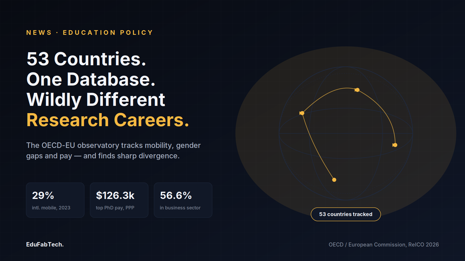 An abstract globe with mobility arcs introduces the OECD-EU observatory's headline figures: 29% doctoral mobility, top U.S. PhD pay of $126,300, and 56.6% of EU researchers now in business.