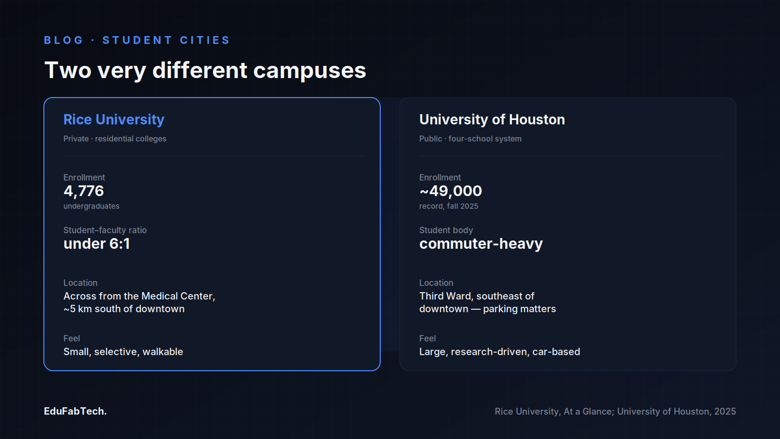 Side-by-side comparison of Rice University (private, ~4,776 undergrads, under 6:1 ratio, walkable) and the University of Houston (public, ~49,000 students, commuter-heavy, car-based).