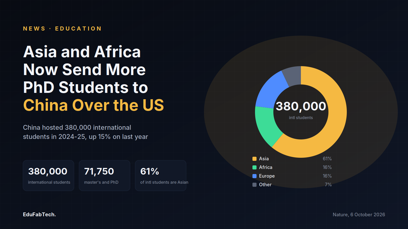 A donut chart shows China's 380,000 international students in 2024-25 split by region — 61% Asia, 16% Africa, 16% Europe — beside the headline stats on master's/PhD enrolment.