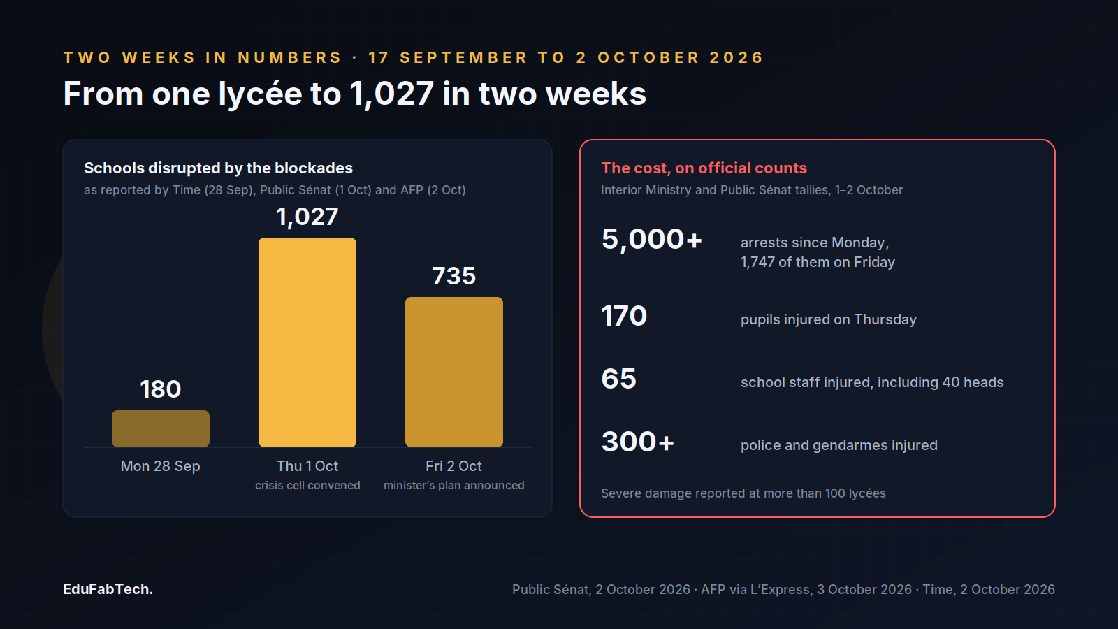 Bar chart of schools disrupted by the blockades, 180 on 28 September, 1,027 on 1 October and 735 on 2 October, beside official counts of the cost: more than 5,000 arrests, 170 pupils, 65 staff and more than 300 police injured