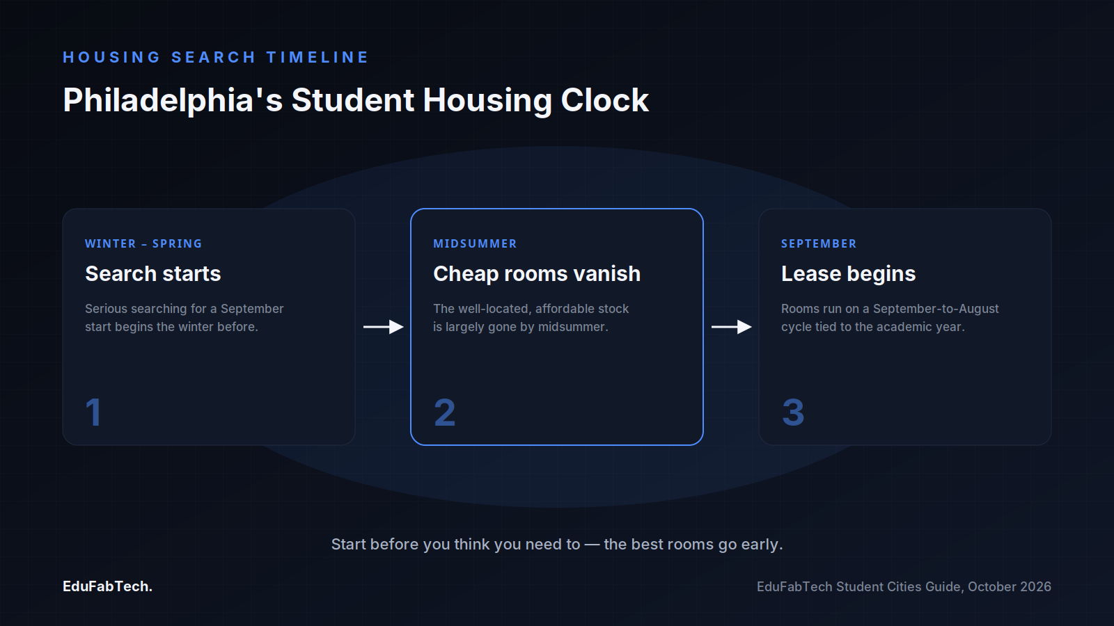 A three-stage timeline of Philadelphia's academic-year housing cycle, from winter-spring searching to midsummer scarcity to the September lease start.