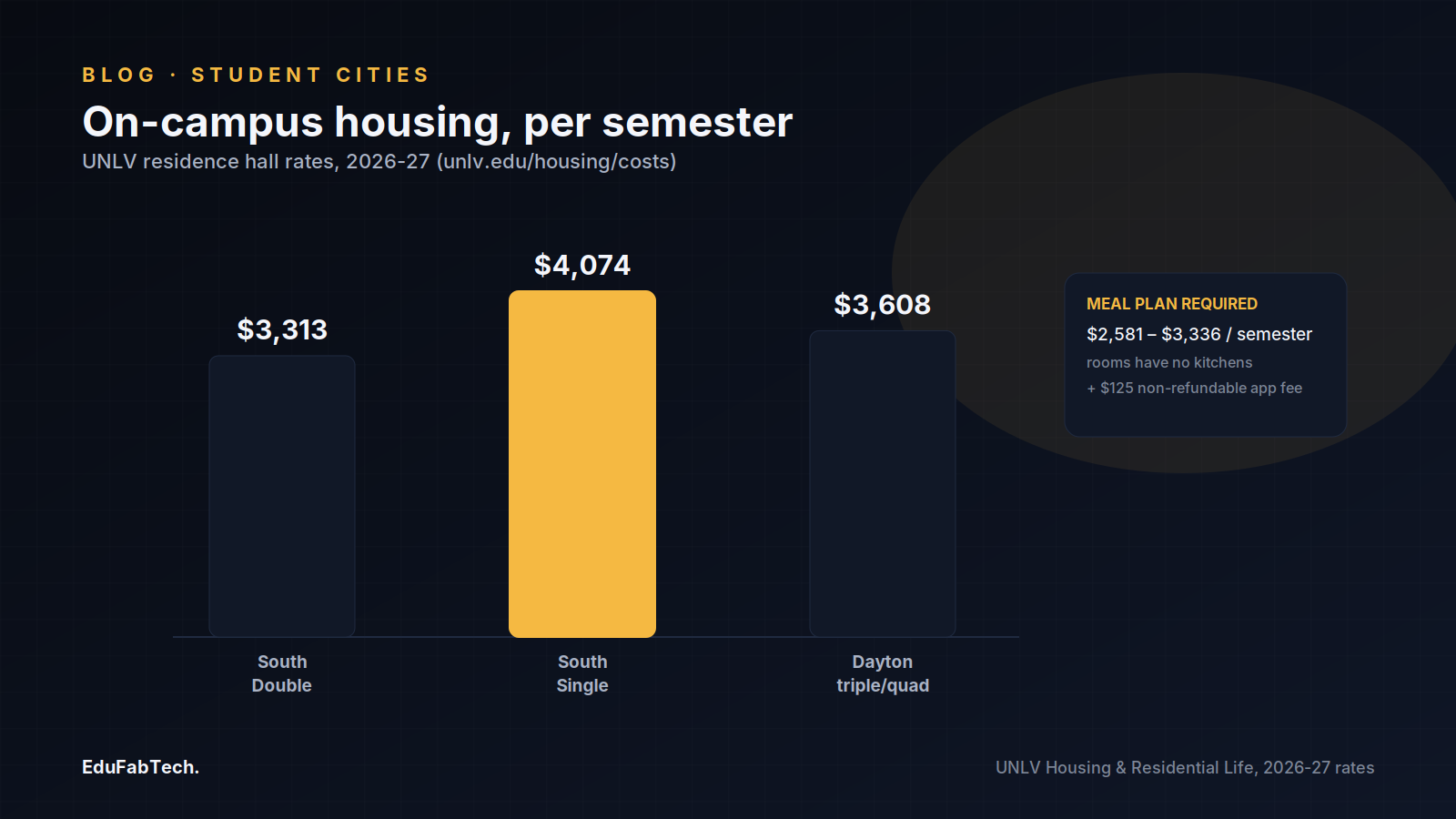 A bar chart comparing UNLV's 2026-27 on-campus housing rates per semester, with the required meal plan range and application fee noted alongside.