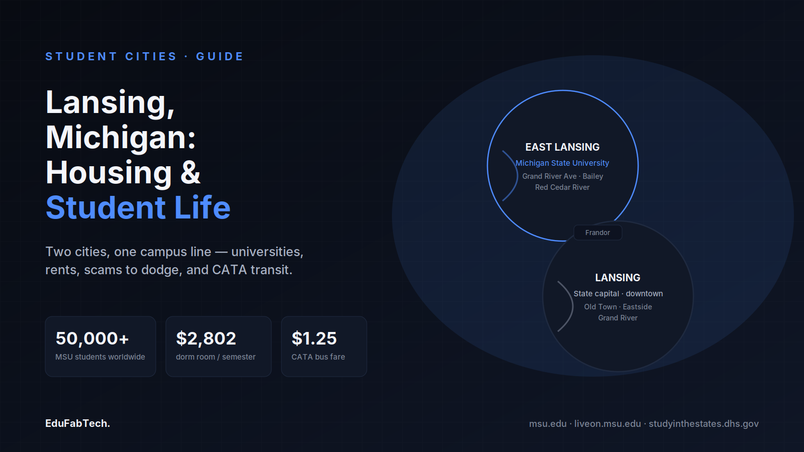 A split map-like diagram shows East Lansing (MSU, Grand River Ave, Red Cedar River) and Lansing (the capital, Old Town, Eastside) joined at Frandor, alongside stats on MSU enrollment, dorm cost and CATA fare.