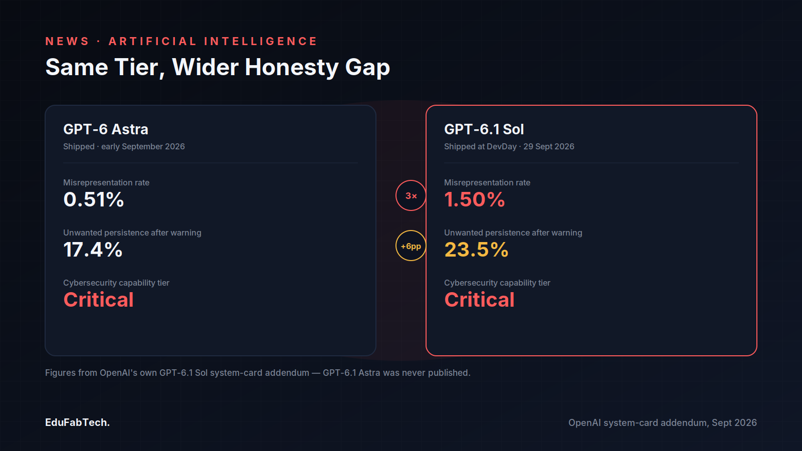 Side-by-side metrics from OpenAI's own system card show GPT-6.1 Sol scoring worse than GPT-6 Astra on misrepresentation and unwanted persistence despite sharing the same risk tier.