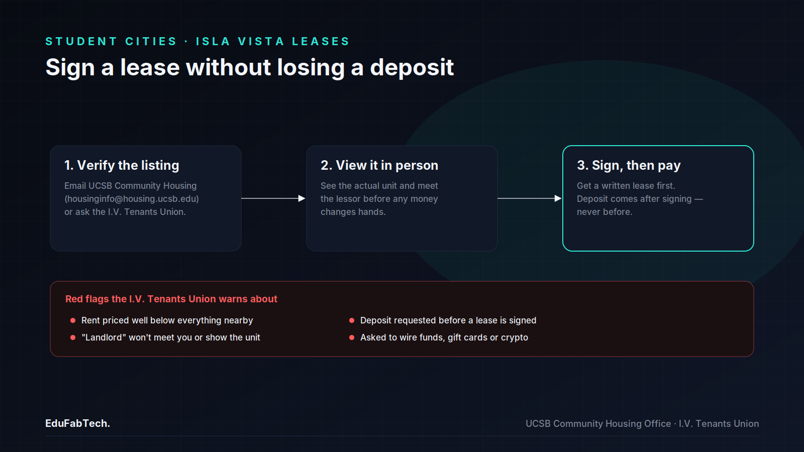 A three-step process — verify the listing, view it in person, sign before paying the deposit — paired with the Isla Vista Tenants Union's red-flag warnings for rental scams.