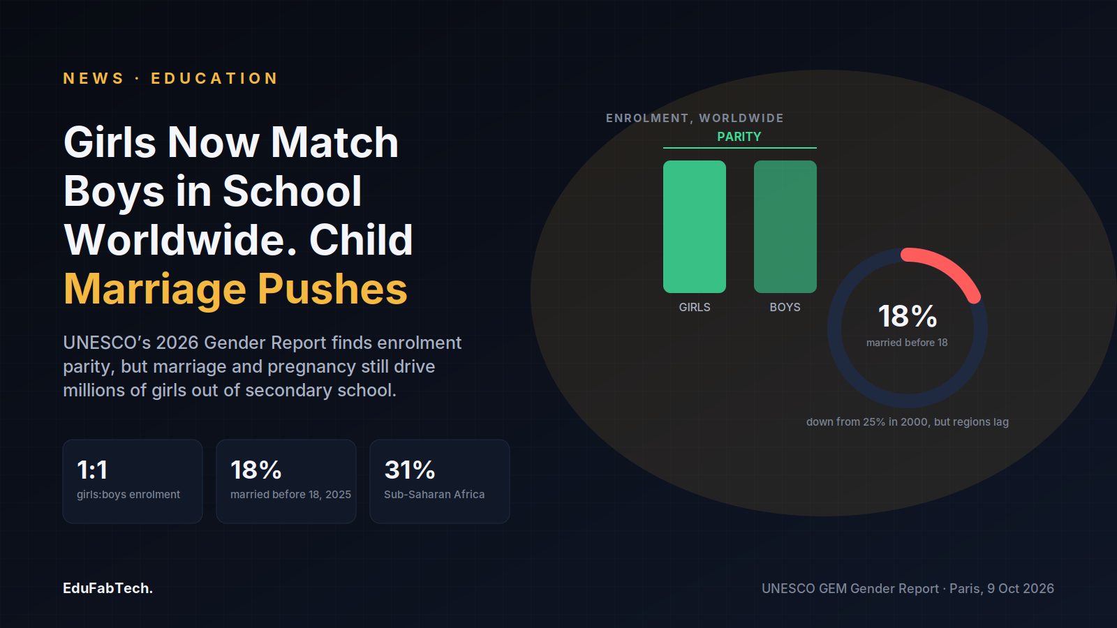 Two equal bars show girls and boys now enrolled at parity worldwide, while a red gauge shows 18% of women still married before age 18.