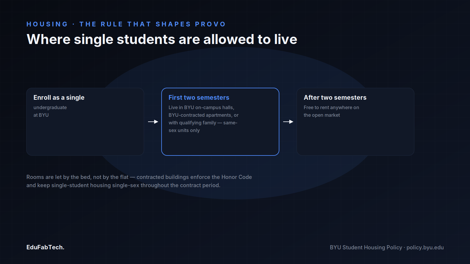 A three-step diagram of BYU's housing contract: enroll as a single undergrad, two semesters locked into on-campus or BYU-contracted same-sex housing, then the open market.