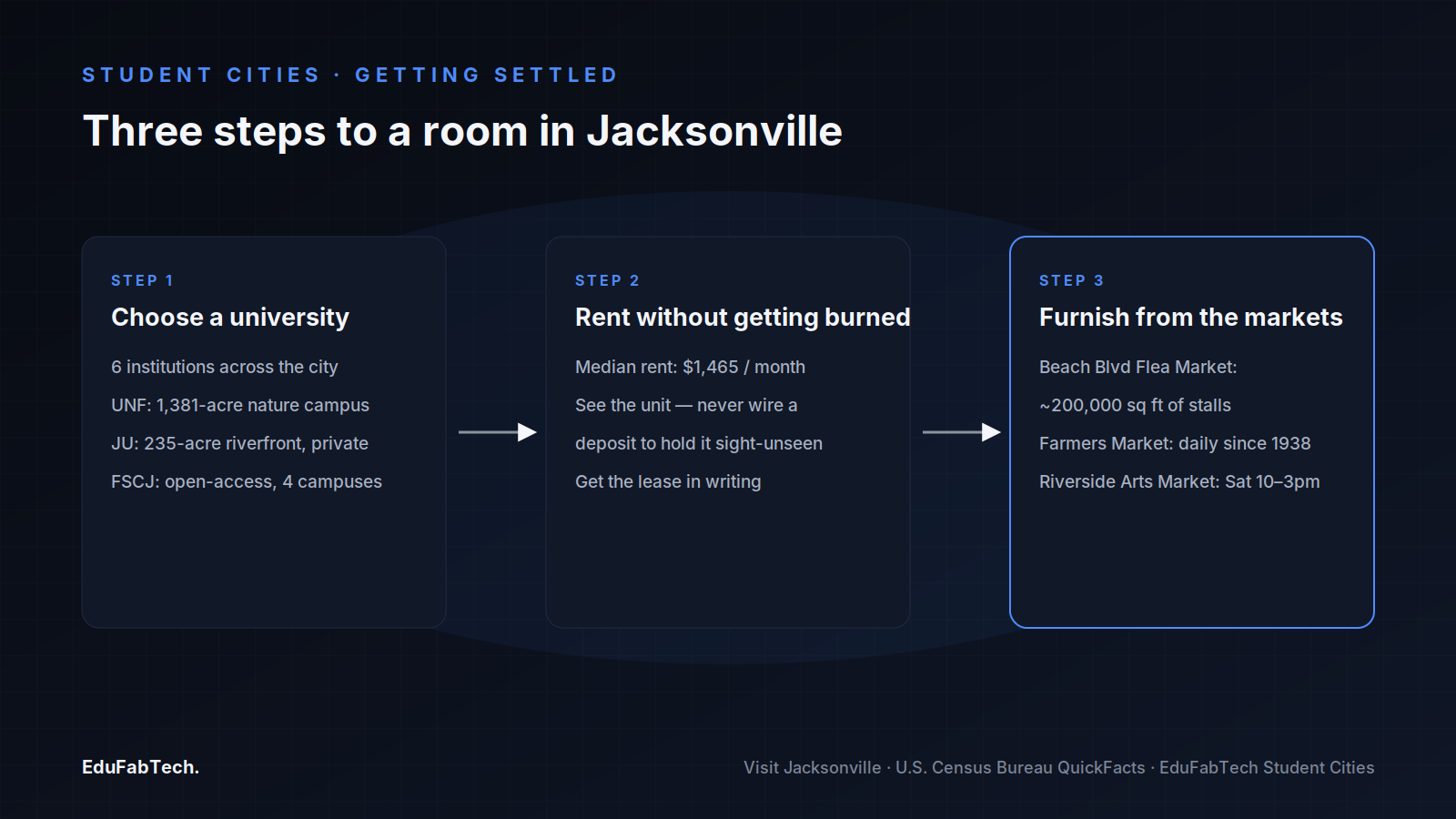 A three-step flow — choose a university, rent carefully without wire-transfer scams, then furnish from Jacksonville's flea, farmers and arts markets.