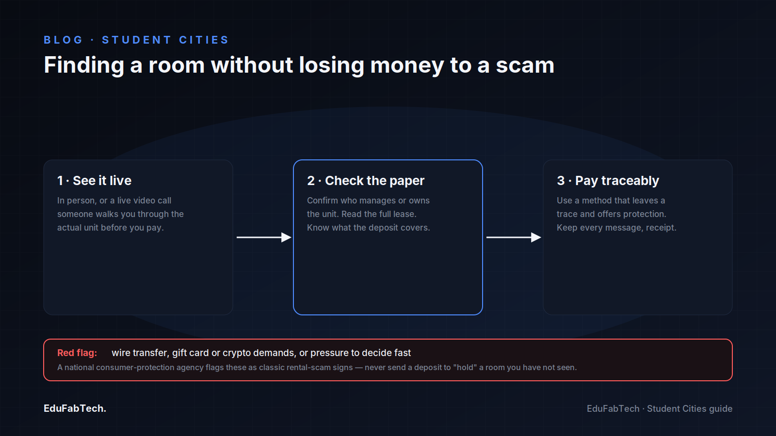 A three-step safety checklist for renting a room in Atlanta: see it live, check the lease and deposit, then pay by a traceable method, with the wire-transfer/gift-card/crypto scam warning called out.