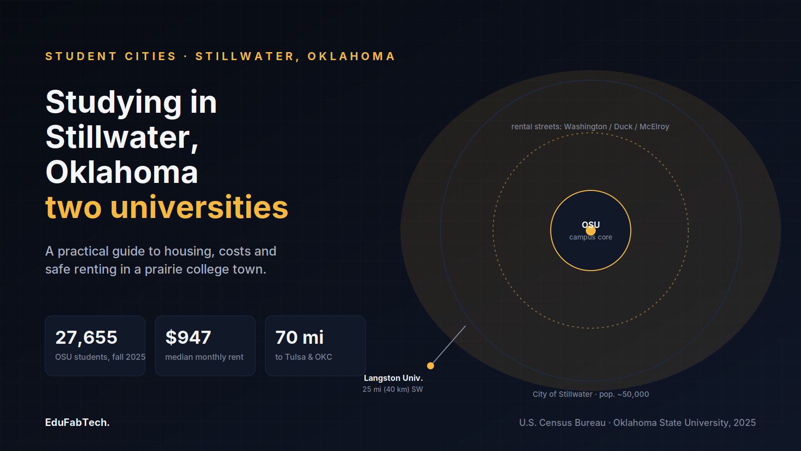 A concentric map of Stillwater shows OSU's campus core, the off-campus rental ring, and nearby Langston University, alongside headline stats on enrollment, rent and distance to Tulsa/OKC.