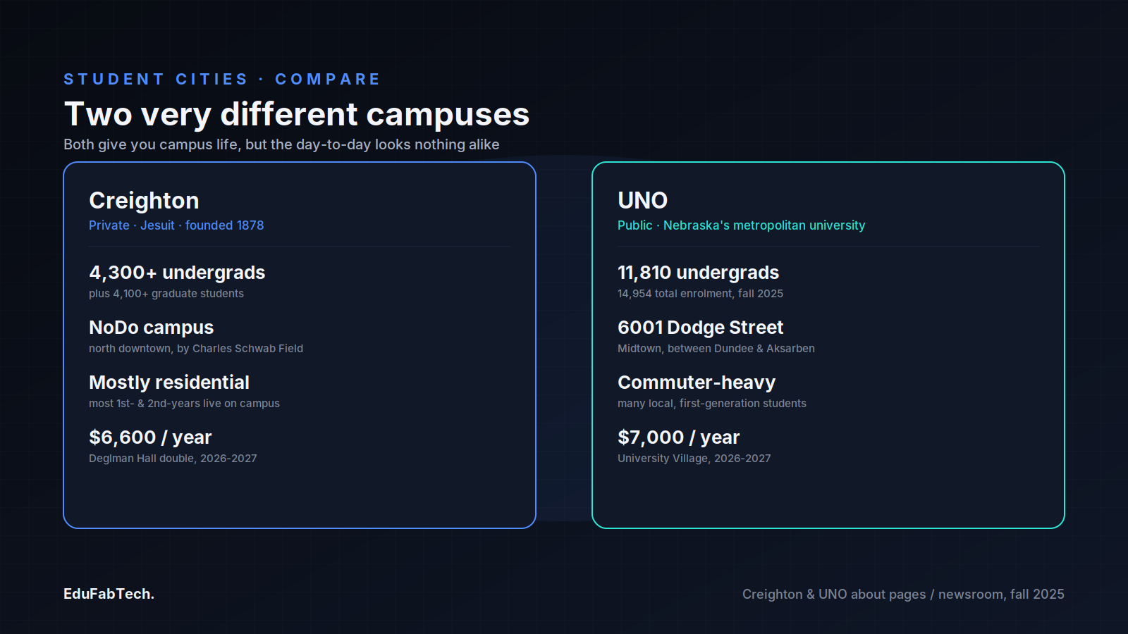 A side-by-side comparison of Creighton and UNO covering enrolment, campus location, residential character and dorm pricing.