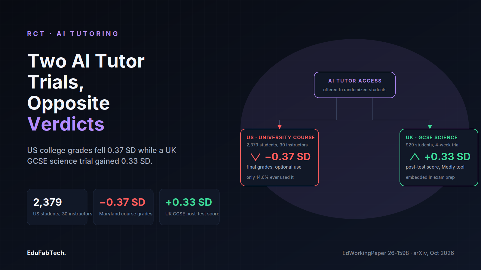 A diverging flowchart shows the same "AI tutor access" condition splitting into a US university trial that cut grades 0.37 SD and a UK GCSE trial that raised scores 0.33 SD.