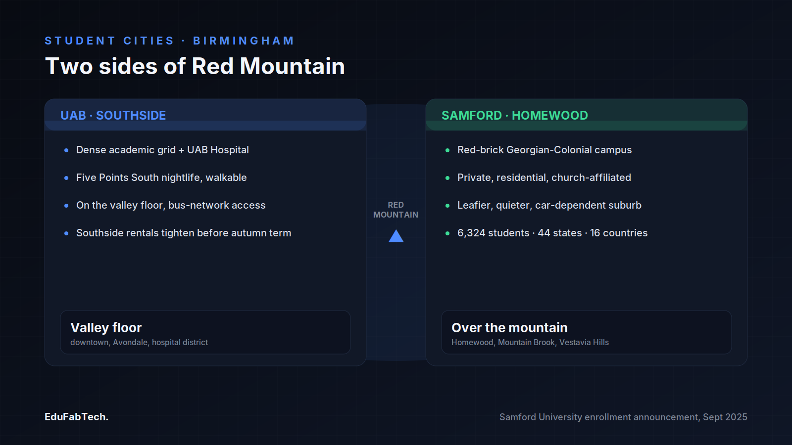 Side-by-side comparison of UAB/Southside on the valley floor versus Samford/Homewood over Red Mountain β campus character, commute and housing trade-offs for each.
