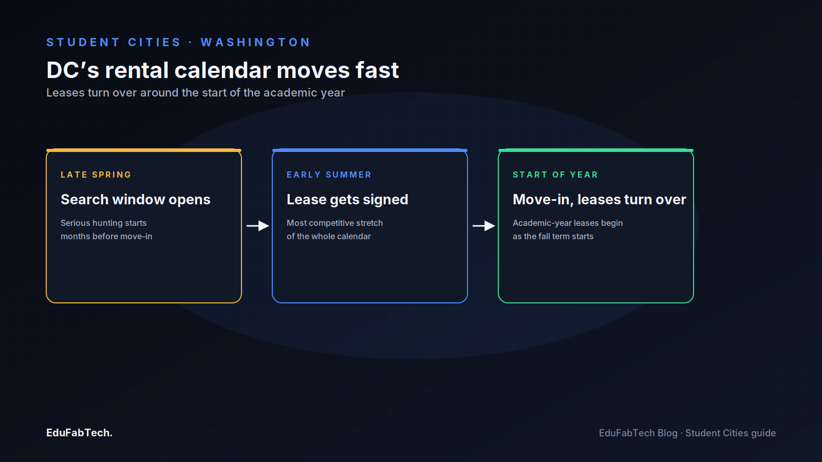 A three-step timeline shows DC's tight rental calendar: search in late spring, sign in early summer, move in as the academic year starts.