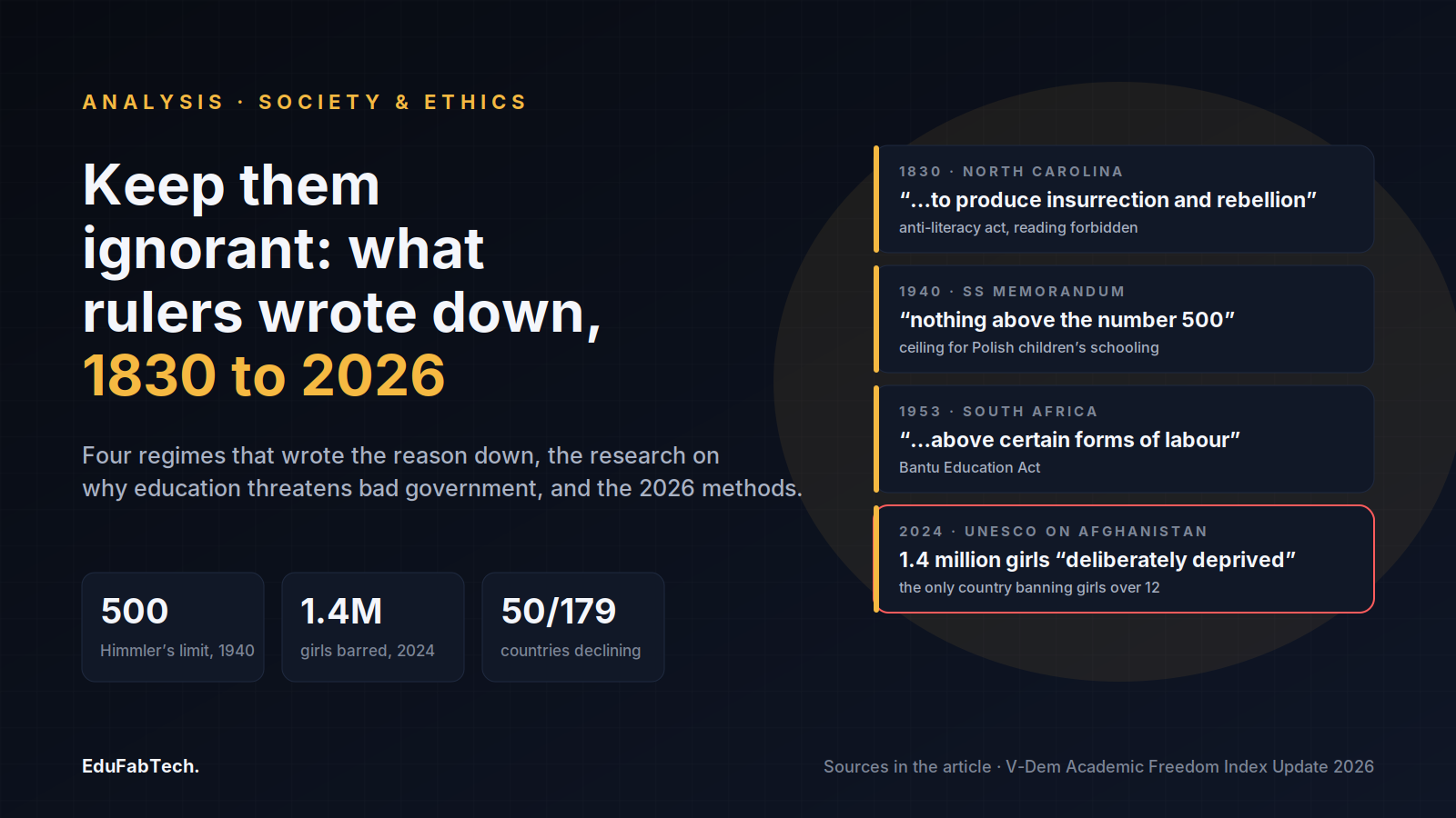 Banner: Keep them ignorant, what rulers wrote down from 1830 to 2026, with four document cards quoting the 1830 North Carolina act, Himmler's 1940 memorandum, the 1953 Bantu Education Act and UNESCO's 2024 count of 1.4 million Afghan girls barred from school