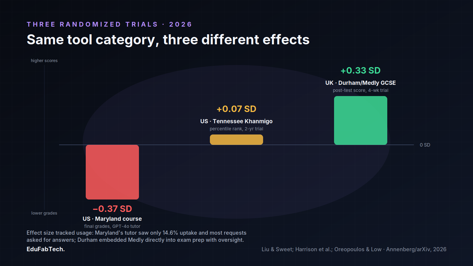 A bar chart plots effect sizes from all three 2026 randomized tutoring trials β Maryland (β0.37 SD), Tennessee Khanmigo (+0.07 SD), and Durham/Medly (+0.33 SD) β against a zero-effect baseline.
