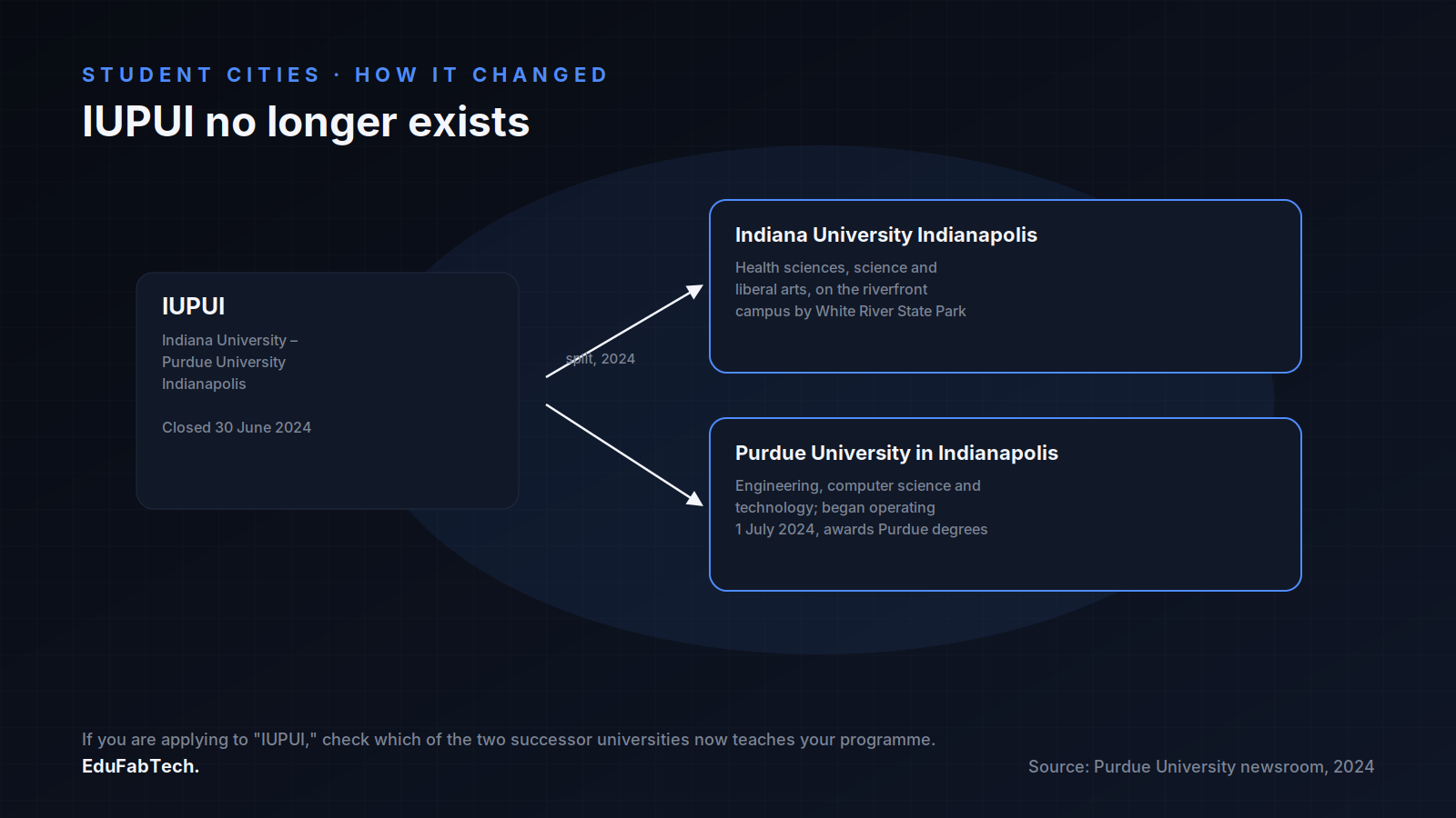 A split diagram shows how IUPUI closed on 30 June 2024 and became two separate universities, Indiana University Indianapolis and Purdue University in Indianapolis.