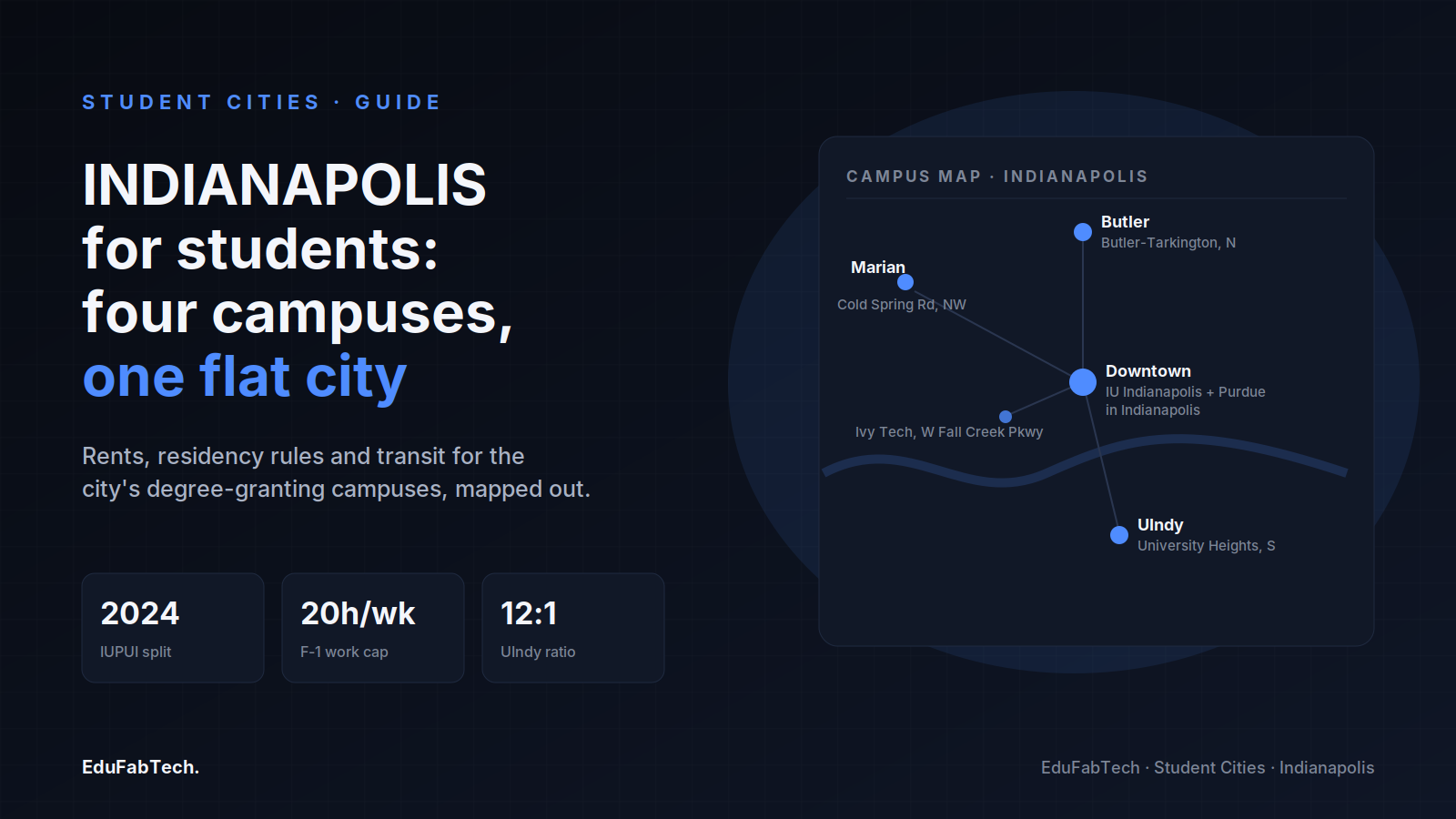 A mini map of Indianapolis locates Butler, Marian, the downtown IU Indianapolis/Purdue campus and UIndy, alongside key facts on the 2024 IUPUI split, the F-1 work-hour cap and UIndy's student-faculty ratio.