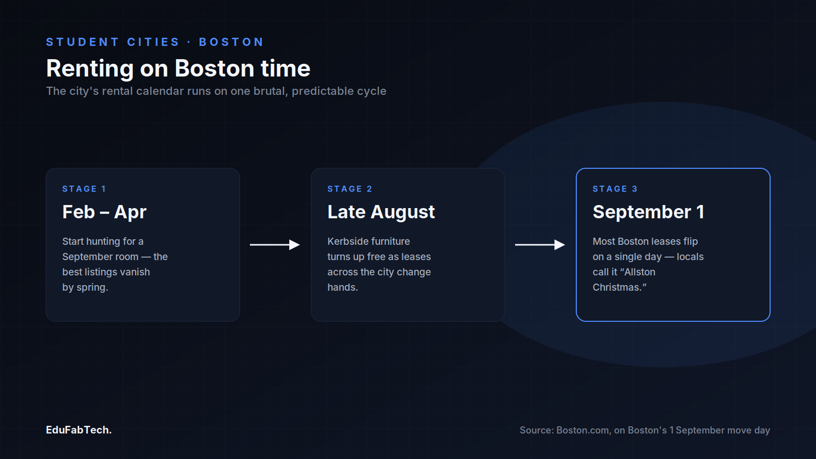 A three-stage timeline of Boston's rental calendar: starting the search in February–April, free kerbside furniture in late August, and the mass lease turnover on September 1 ("Allston Christmas").