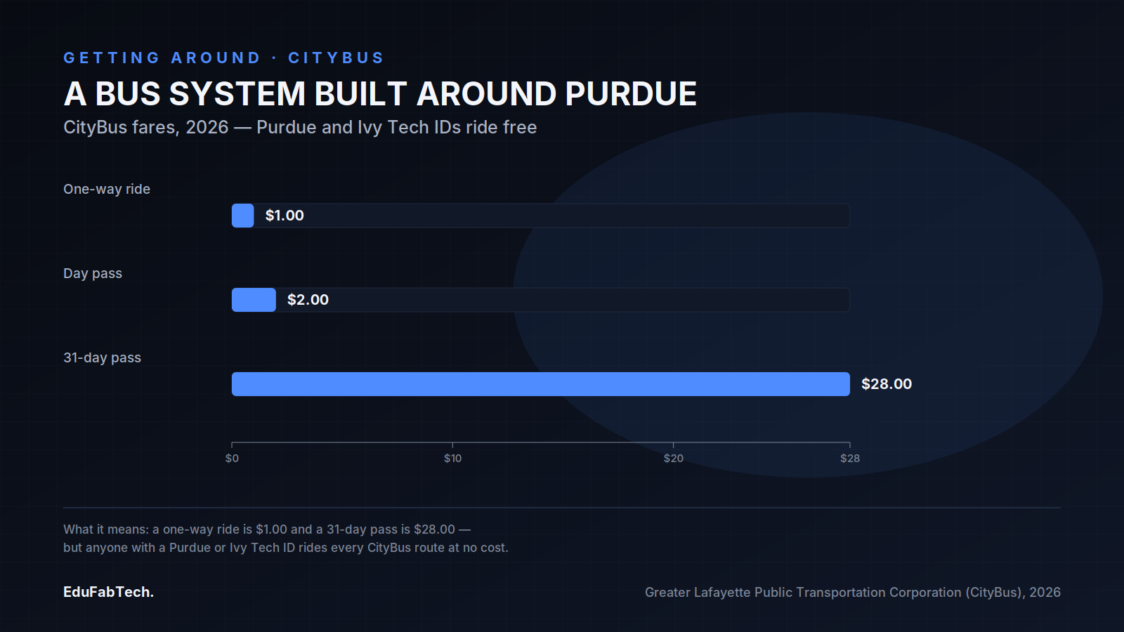 A horizontal bar chart compares CityBus fares β .00 one-way, .00 day pass, .00 monthly β with a note that Purdue and Ivy Tech ID holders ride every route free.
