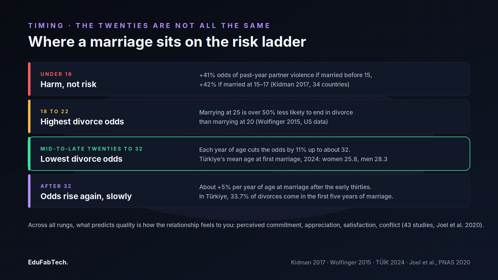 A four-rung risk ladder by age at marriage: under 18 harm, 18 to 22 highest divorce odds, mid-to-late twenties to 32 lowest divorce odds, after 32 odds rising slowly, with Türkiye's 2024 mean ages at first marriage of 25.8 for women and 28.3 for men