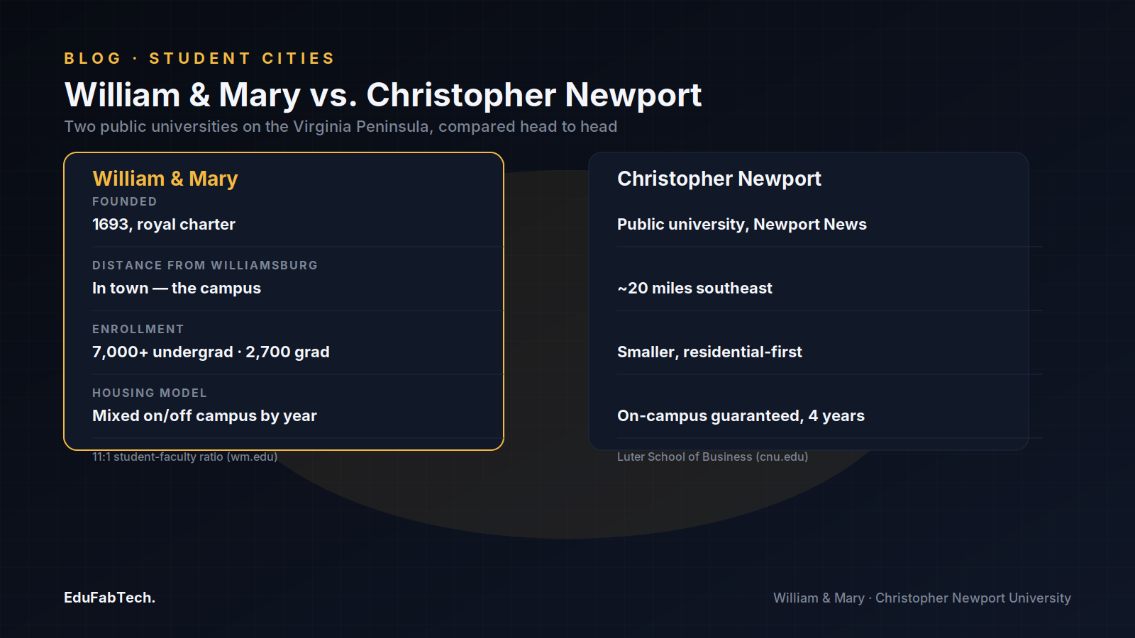A side-by-side comparison of William & Mary and Christopher Newport University on founding, distance, enrollment, and housing model.