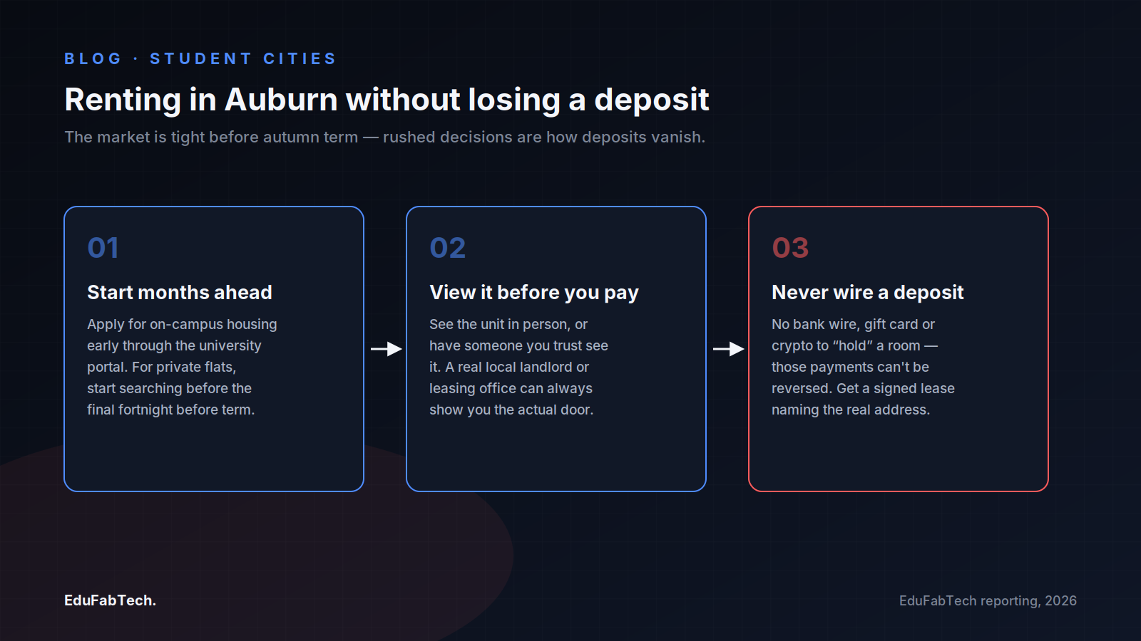 A three-step flow for renting safely off campus: start searching early, view the unit in person, and never wire a deposit.