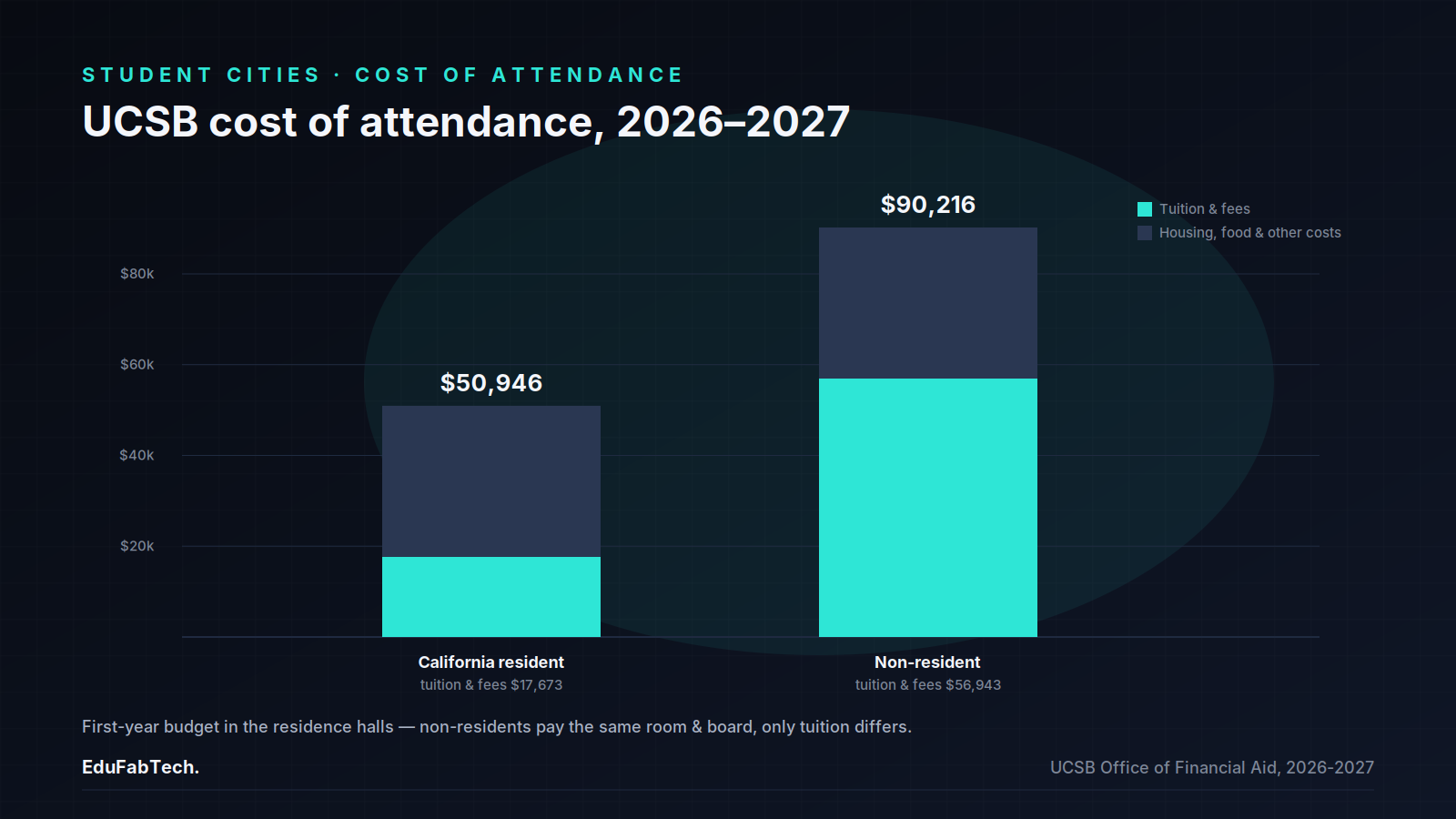 A stacked bar chart compares 2026–2027 UCSB cost of attendance for California residents (,946) versus non-residents (,216), splitting out tuition from shared housing and living costs.