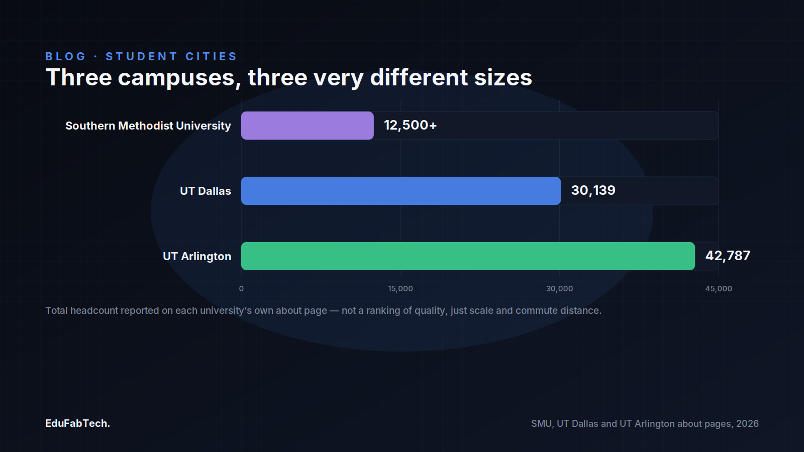 A horizontal bar chart compares total enrollment at SMU, UT Dallas and UT Arlington, showing how differently sized these three "Dallas" campuses really are.