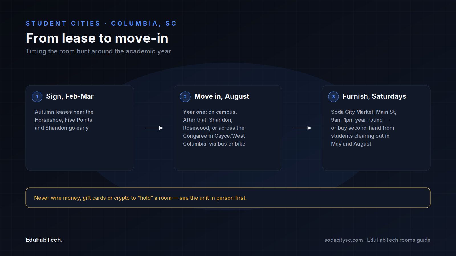 A three-step timeline for renting in Columbia: sign the lease by February–March, move in by August, furnish at Soda City Market.
