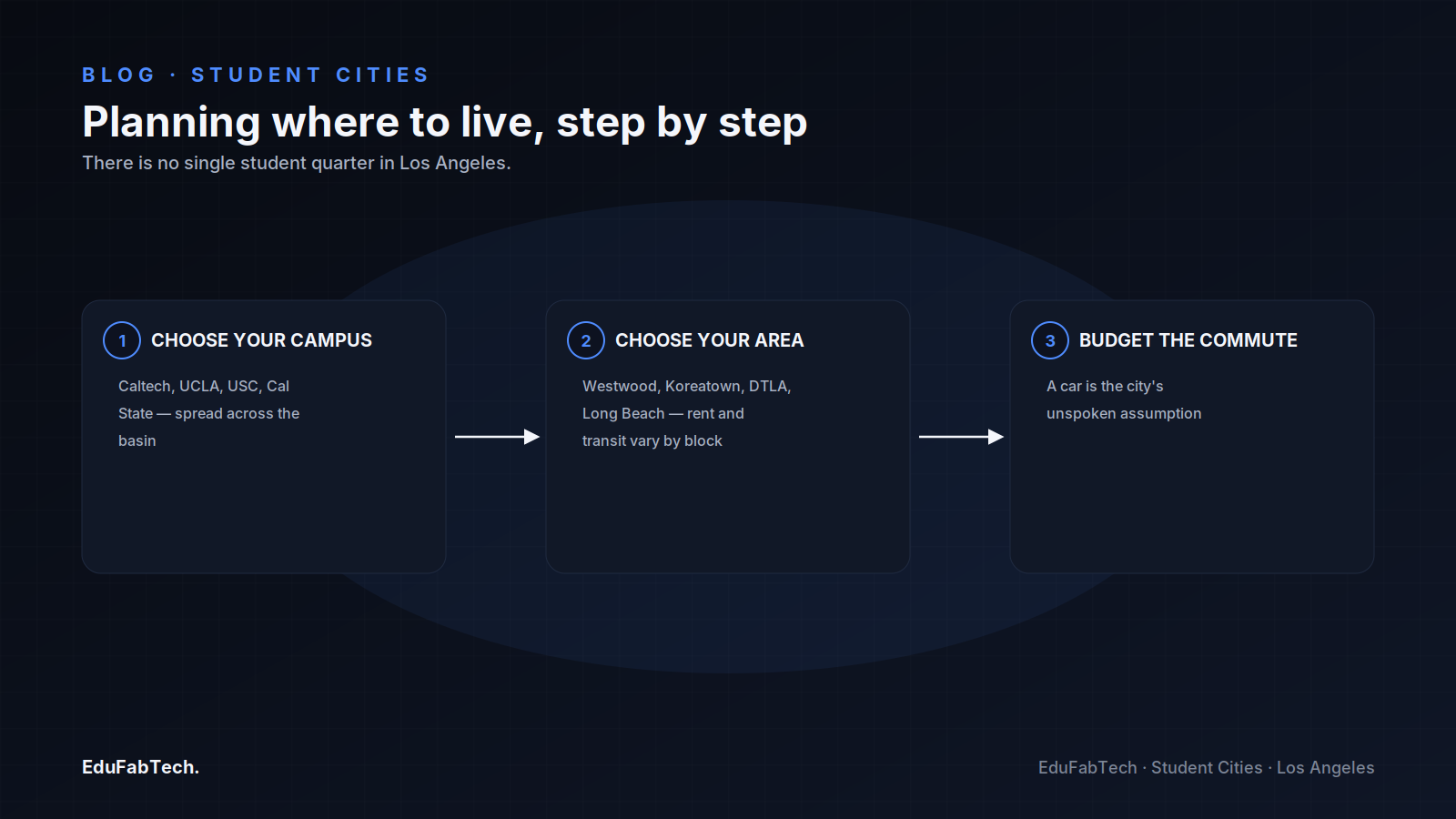A three-step decision flow for prospective LA students — choose your campus, choose your neighbourhood, then budget for the commute, since a car is the city's unspoken assumption.