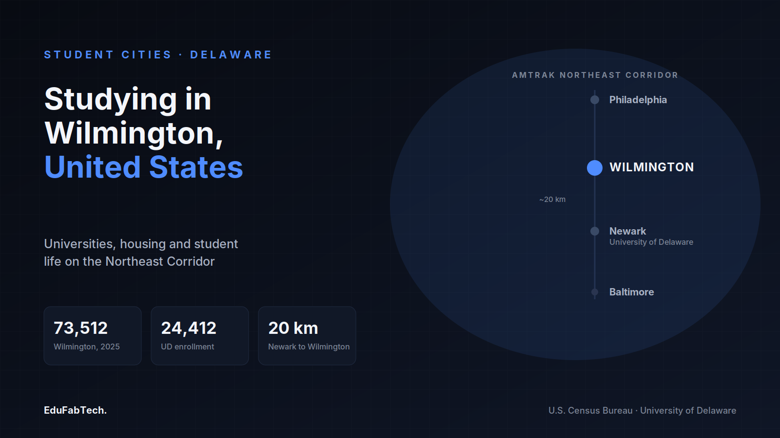 A rail map shows Wilmington's spot on the Northeast Corridor between Philadelphia and Newark, with the city's population, University of Delaware enrollment, and the 20 km commute distance.