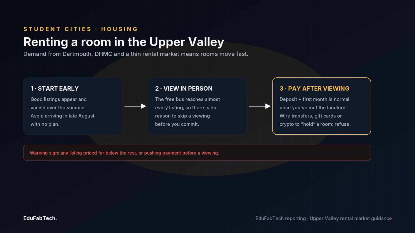 A three-step guide to renting safely in the tight Upper Valley market: start the search early, always view the room in person, and only pay a deposit after meeting the landlord.