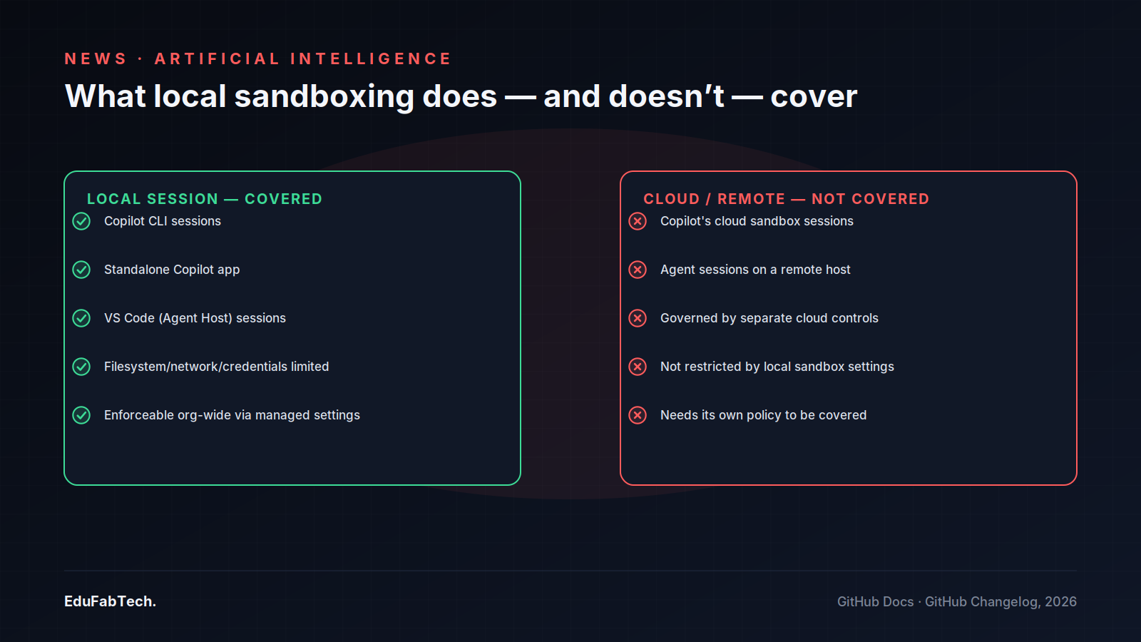 Side-by-side comparison showing local Copilot sessions are covered by sandboxing while cloud and remote-host agent sessions are governed by separate, uncovered controls.